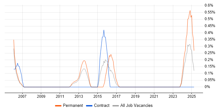 Job vacancy trend for Network Security Consultant in Sheffield
