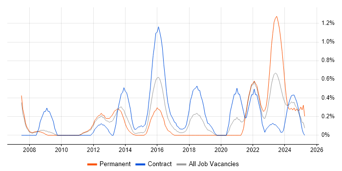 Job vacancy trend for Network Security Engineer in Sheffield