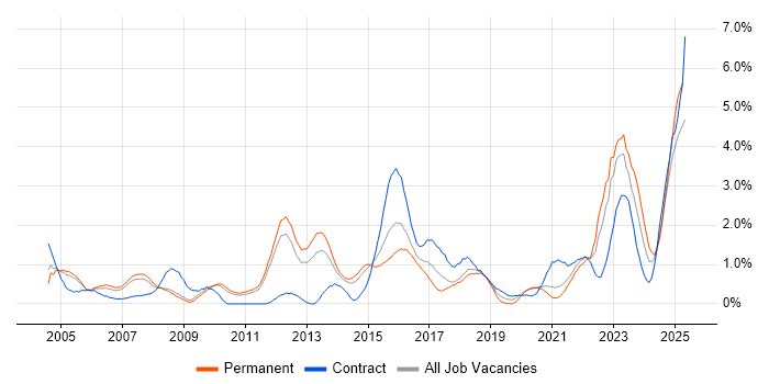 Job vacancy trend for Network Security in Sheffield Job vacancy trend for Network Security in Sheffield