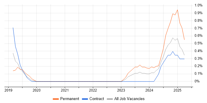Job vacancy trend for Network Segmentation in Sheffield Job vacancy trend for Network Segmentation in Sheffield