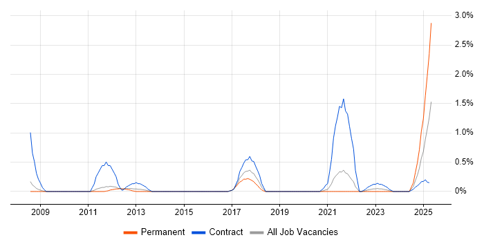 Job vacancy trend for Network Virtualisation in Sheffield Job vacancy trend for Network Virtualisation in Sheffield