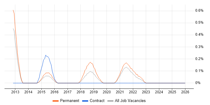 Neural Network job vacancy trend in Sheffield