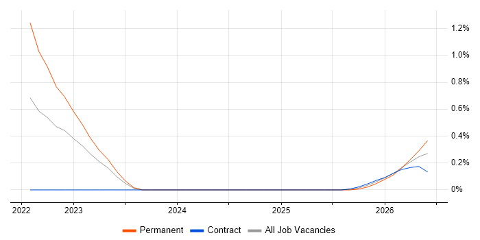 Next.js job vacancy trend in Sheffield