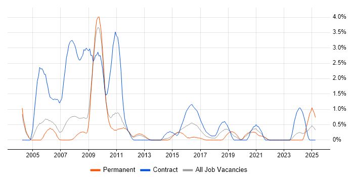Job vacancy trend for NFS in Sheffield Job vacancy trend for NFS in Sheffield
