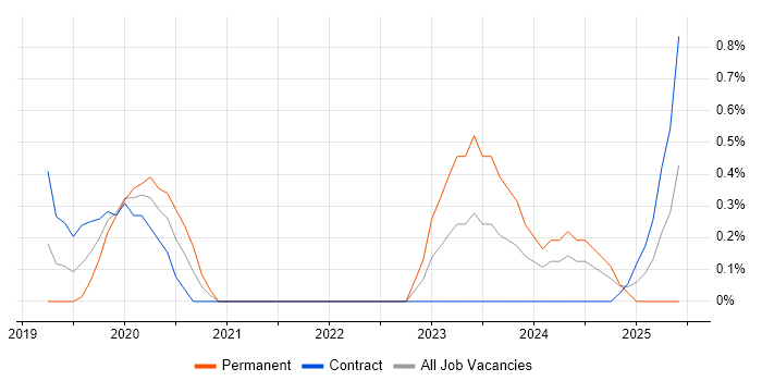 Job vacancy trend for NgRx in Sheffield