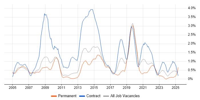 Job vacancy trend for NHS in Sheffield