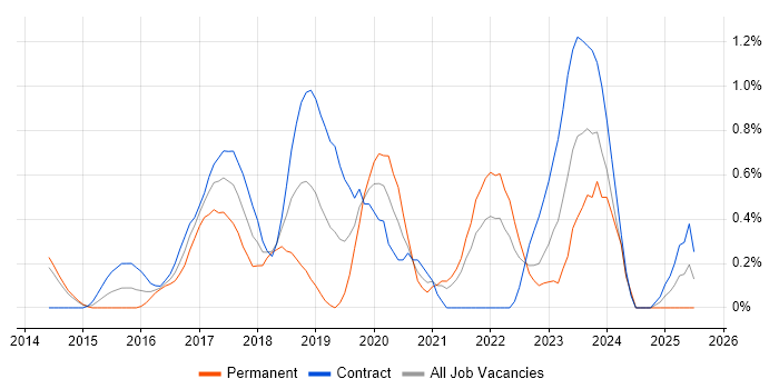 Job vacancy trend for Node.js Developer in Sheffield Job vacancy trend for Node.js Developer in Sheffield