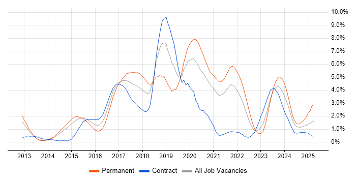Job vacancy trend for Node.js in Sheffield
