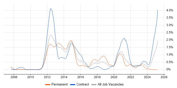Job vacancy trend for Non-Functional Testing in Sheffield Job vacancy trend for Non-Functional Testing in Sheffield