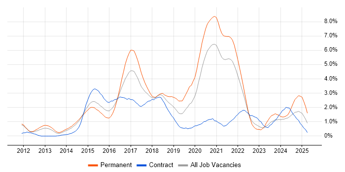 Job vacancy trend for NoSQL in Sheffield Job vacancy trend for NoSQL in Sheffield