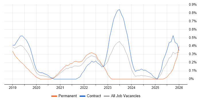 NumPy job vacancy trend in Sheffield