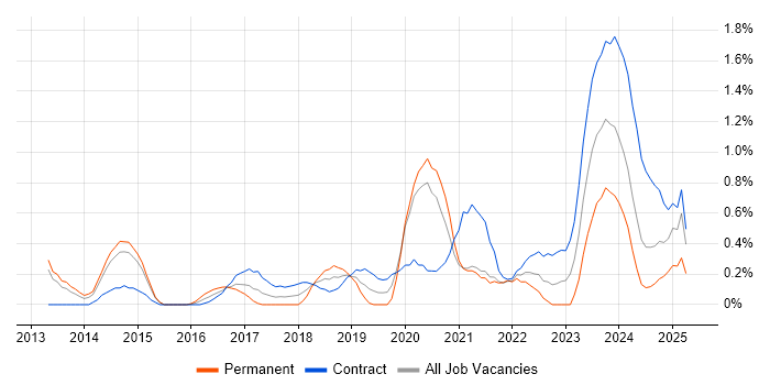 Job vacancy trend for OAuth in Sheffield