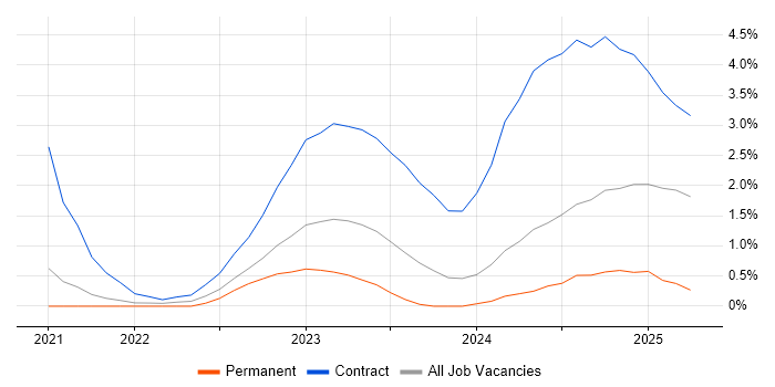 Job vacancy trend for Observability in Sheffield