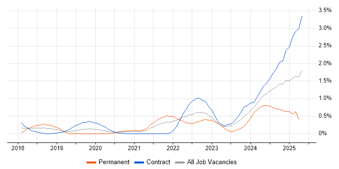 Job vacancy trend for OCI in Sheffield