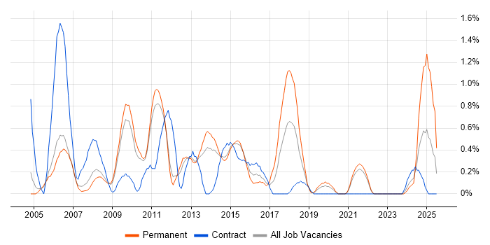 Job vacancy trend for OLAP in Sheffield Job vacancy trend for OLAP in Sheffield