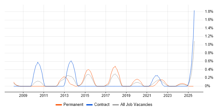 Job vacancy trend for OLTP in Sheffield Job vacancy trend for OLTP in Sheffield