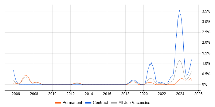 Job vacancy trend for OMEGAMON in Sheffield Job vacancy trend for OMEGAMON in Sheffield