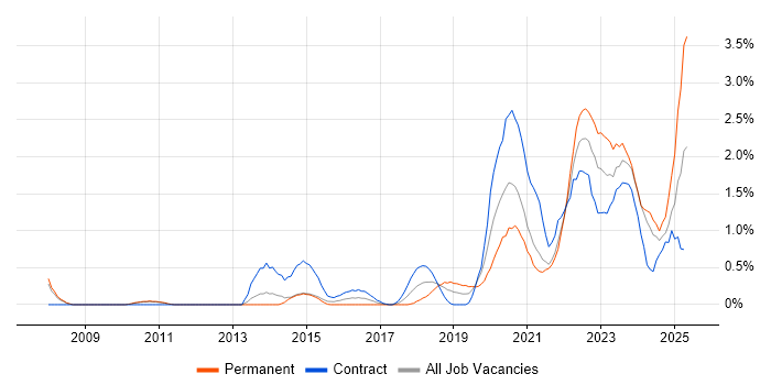 Job vacancy trend for Onboarding in Sheffield