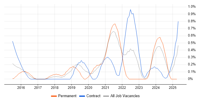 Job vacancy trend for OneDrive in Sheffield Job vacancy trend for OneDrive in Sheffield