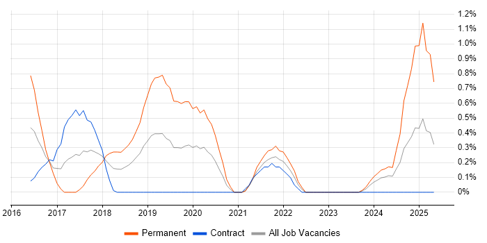 Job vacancy trend for Online Betting in Sheffield
