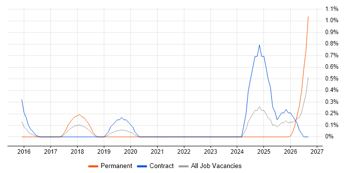 Ontologies job vacancy trend in Sheffield