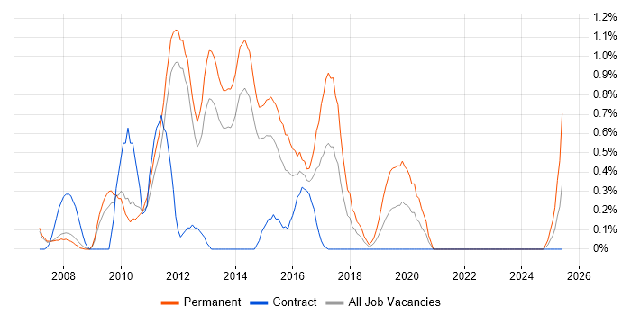 Job vacancy trend for OO PHP in Sheffield