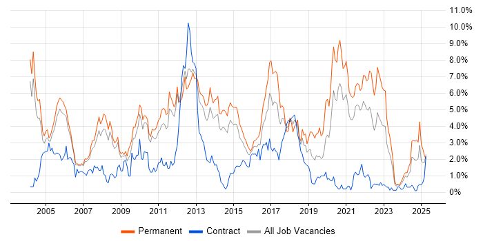 Job vacancy trend for OO in Sheffield Job vacancy trend for OO in Sheffield