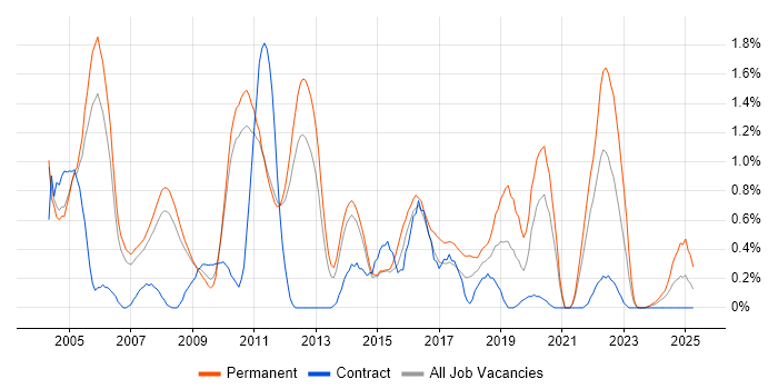 Job vacancy trend for OOD in Sheffield