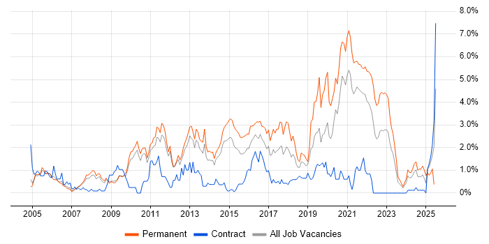 Job vacancy trend for OOP in Sheffield