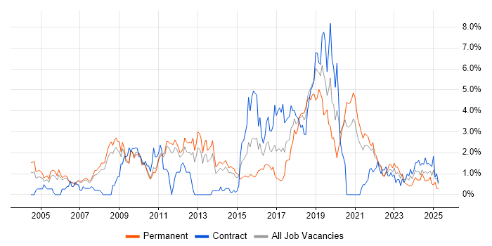 Job vacancy trend for Open Source in Sheffield Job vacancy trend for Open Source in Sheffield