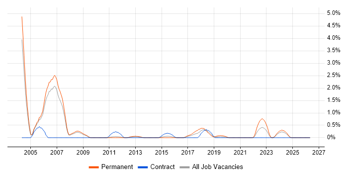 OpenGL job vacancy trend in Sheffield