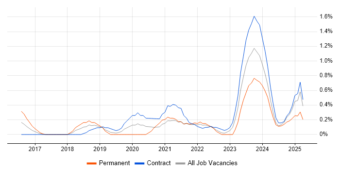 Job vacancy trend for OpenID in Sheffield