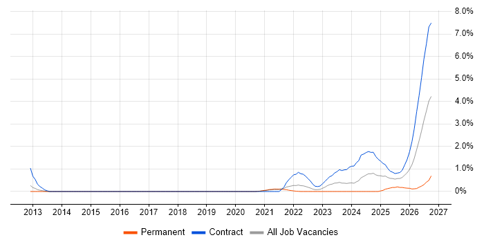 Operational Resilience job vacancy trend in Sheffield