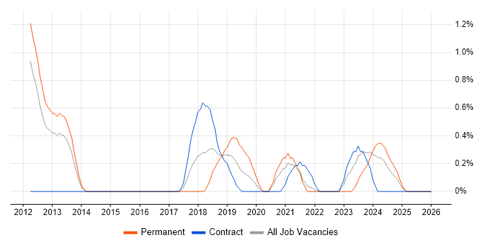 Operational Stability job vacancy trend in Sheffield