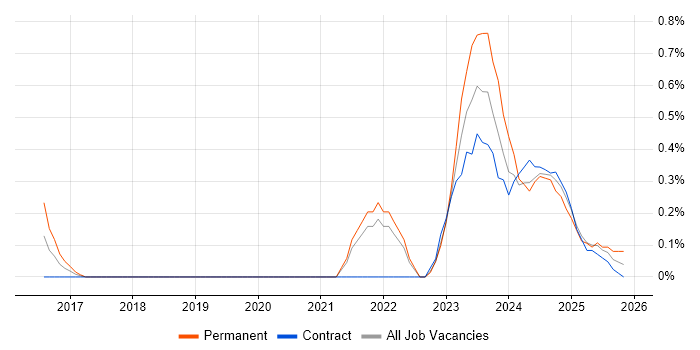 Operational Technology job vacancy trend in Sheffield