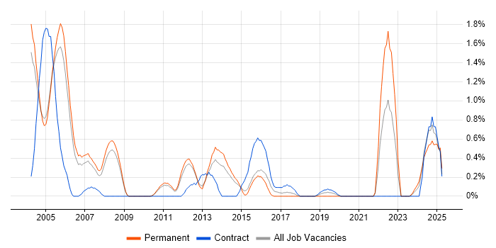 Job vacancy trend for Operations Analyst in Sheffield