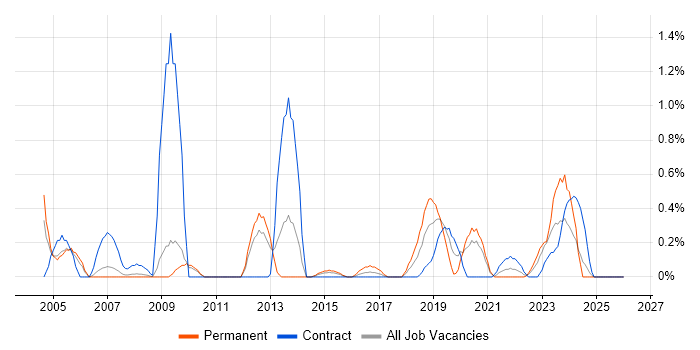 Operations Management job vacancy trend in Sheffield