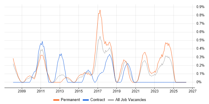 Oracle APEX job vacancy trend in Sheffield