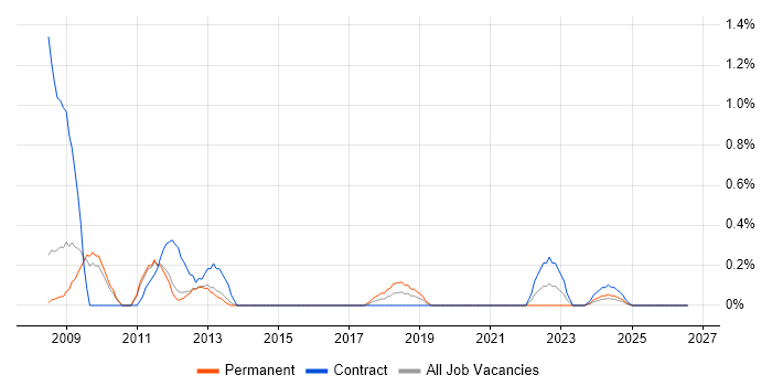 Oracle BI Publisher job vacancy trend in Sheffield