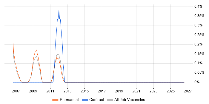 Oracle Cash Management job vacancy trend in Sheffield