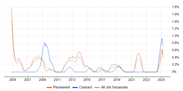 Job vacancy trend for Oracle Certification in Sheffield
