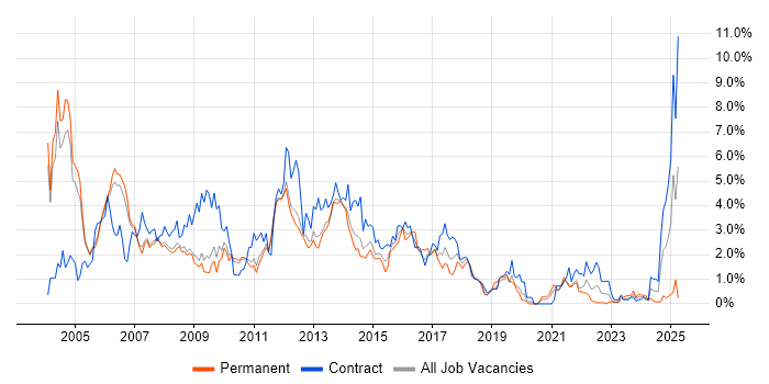 Job vacancy trend for Oracle Database in Sheffield