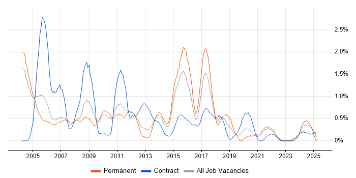Job vacancy trend for Oracle Developer in Sheffield Job vacancy trend for Oracle Developer in Sheffield