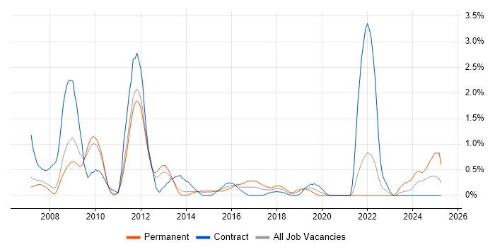 Job vacancy trend for Oracle EBS in Sheffield