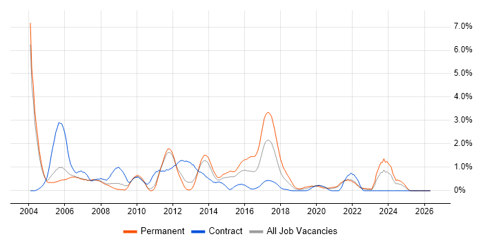 Oracle Forms job vacancy trend in Sheffield