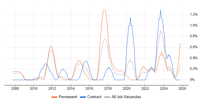 Oracle Fusion job vacancy trend in Sheffield Oracle Fusion job vacancy trend in Sheffield