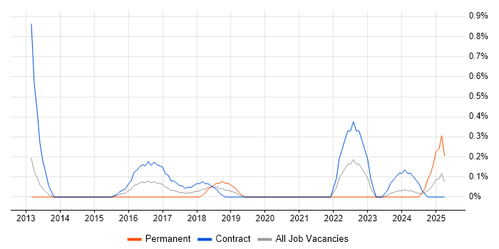 Job vacancy trend for Oracle GoldenGate in Sheffield
