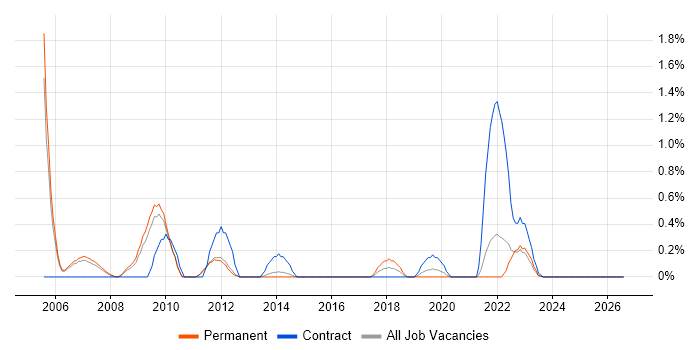 Oracle Payables job vacancy trend in Sheffield