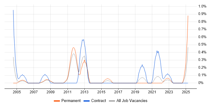 Job vacancy trend for Oracle Project Manager in Sheffield Job vacancy trend for Oracle Project Manager in Sheffield