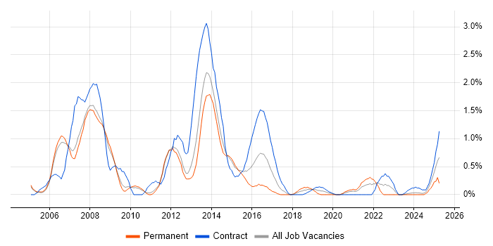 Job vacancy trend for Oracle RAC in Sheffield